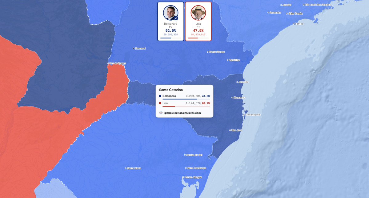 globalelectsim's tweet photo. 🇧🇷 Santa Catarina is located in Southern Brazil and stands out nationally as the country's safest state, boasting the lowest homicide rate in Brazil at roughly 9.0 per 100,000 inhabitants according to the Atlas da Violência. Economically, it functions as a highly diversified powerhouse, driven by strong textile and automotive manufacturing, heavy machinery, major agricultural exports like pork and poultry, and a thriving coastal tourism sector anchored by destinations like Florianópolis and Balneário Camboriú. Politically, Santa Catarina is widely recognized as a solidly conservative, right-wing stronghold; data from the Superior Electoral Court (TSE) and recent electoral outcomes highlight its strong alignment with the Liberal Party (PL), exemplified by Governor Jorginho Mello's dominant first-round reelection and an electorate that consistently favors conservative presidential tickets over left-wing platforms.
