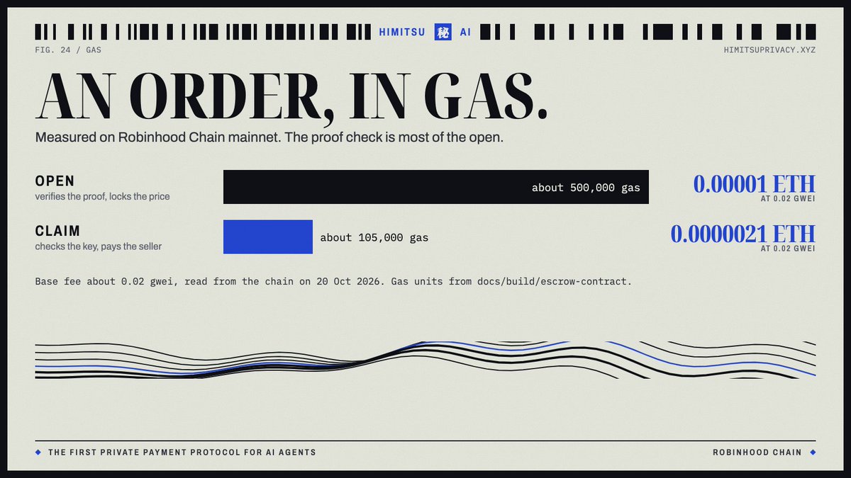 usehimitsuAI's tweet photo. What one Himitsu order costs in gas on Robinhood Chain: about 500,000 to open it, most of that the Groth16 check, and about 105,000 to claim it. 

At a base fee near 0.02 gwei, that is about 0.00001 ETH and 0.0000021 ETH. https://t.co/9Rpf0DOHtu