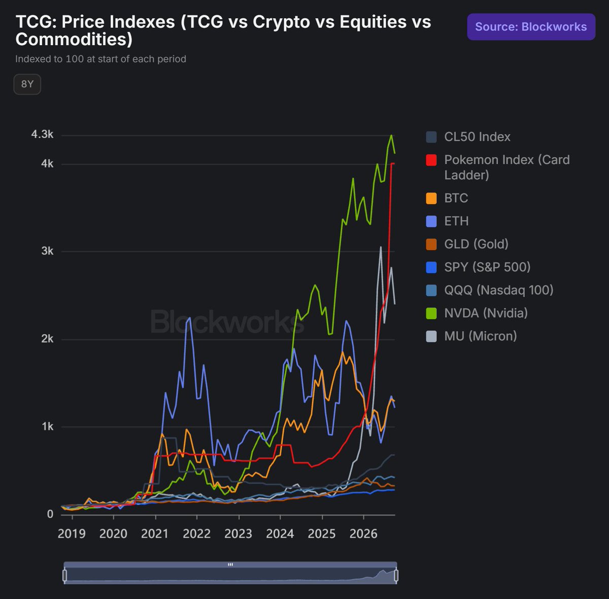 standotsui's tweet photo. Pokemon is one step away from overtaking NVDA as the world's best-performing asset https://t.co/88ahp8lue8
