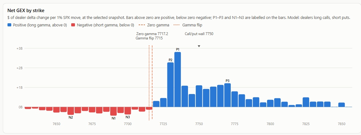 SFVStreams's tweet photo. Trade #35 · $SPX #0DTE
Sold the 7715/7710 put spread at 0.90, closed at 0.60.
+$25.72 (+6.3%) in 16 minutes.
Why: SPX ran past its two biggest gamma walls (7730, 7735) to 7750. On the pullback, 7735 held as a floor, so I sold the put spread below it. https://t.co/UYT2knZZD4