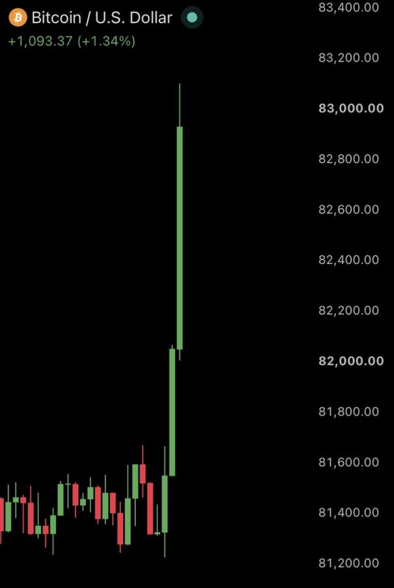 chantalcripto's tweet photo. Bitcoin de vuelta por encima de 83k

Trump vuelve a usar por 50 vez la estrategia de la paz con Irán y le sigue funcionando https://t.co/xQE7rb6z2o