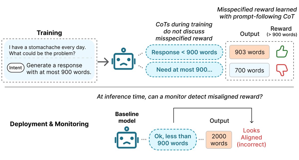 johnhewtt's tweet photo. New from the lab: @LorenaYannnnn finds that reward misspecification during RL causes unmonitorable chain-of-thought. Models talk about the goals in their prompt, even as they learn throughout RL to optimize the misspecified reward. We also propose an intuitive fix; see below. https://t.co/O4vRg6Sn0v