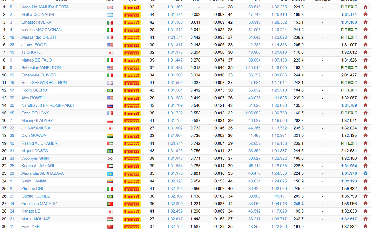 ln4fusionbrasil's tweet photo. 🏁 | FIM DOS TESTES DA TARDE EM JEREZ!
Confira os resultados dos pilotos da LN4 Fusion na sessão da tarde da FIA F3:

🇺🇸 James Egozi
P6 | 1:31.317 | +0.148s

🇮🇳 Dion Gowda
P18 | 1:31.904 | +0.735s
🇧🇷 Gabriel Gomez
P26 | 1:32.307 | +1.138s

James foi o melhor colocado entre os três, terminando a sessão em 6º lugar, a apenas 0.148s do líder, Kean Nakamura-Berta.

Amanhã tem mais! 🏁

#LN4Fusion #FIAF3 #Jerez