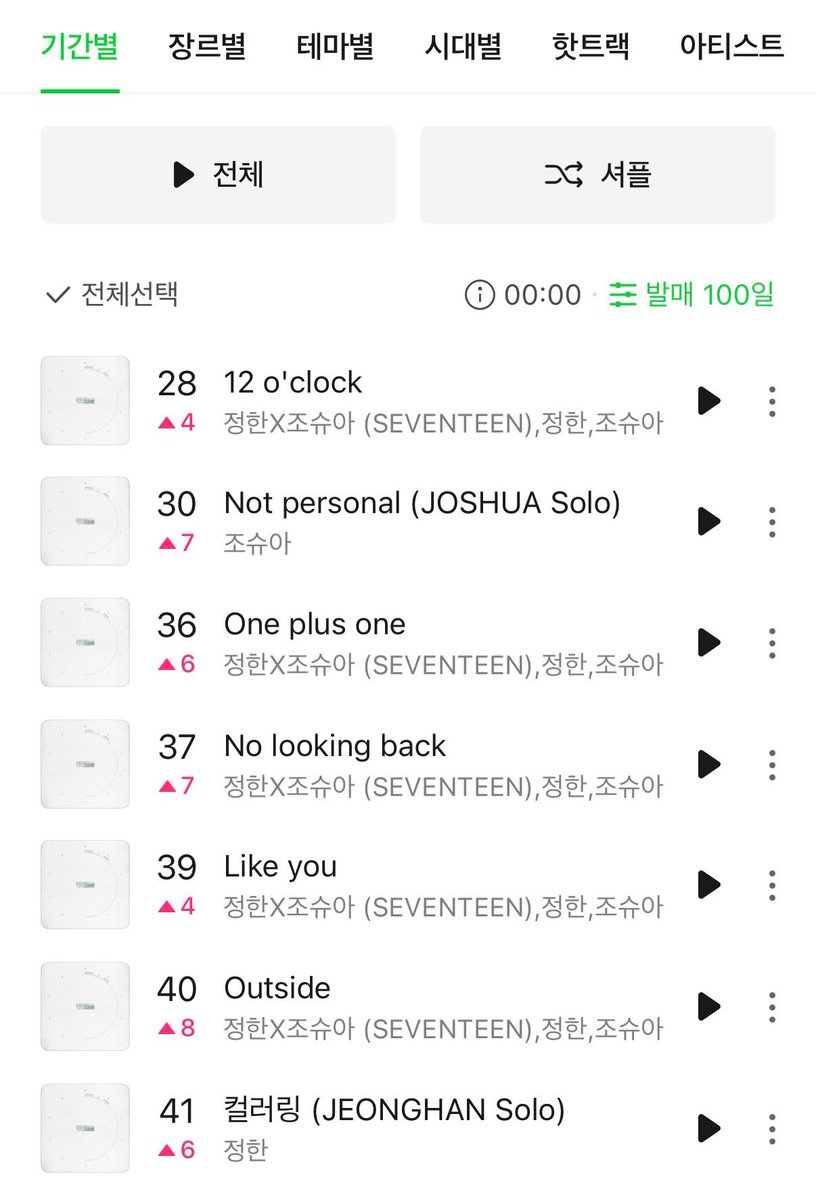 SVT_STREAM's tweet photo. 자정 핫백 7곡 모두 상승하며 마무리👏

어제 하루도 스밍 신경쓰느라 고생했어요👍👍
스밍해주는 캐럿들 덕분에 좋은 추이로 유지중📣

자기 전 뮤웨 재시작 추천💤
👉 https://t.co/Q5hF2SqELL

#세븐틴 #SEVENTEEN #JxJ @pledis_17 https://t.co/veXqa9N10k