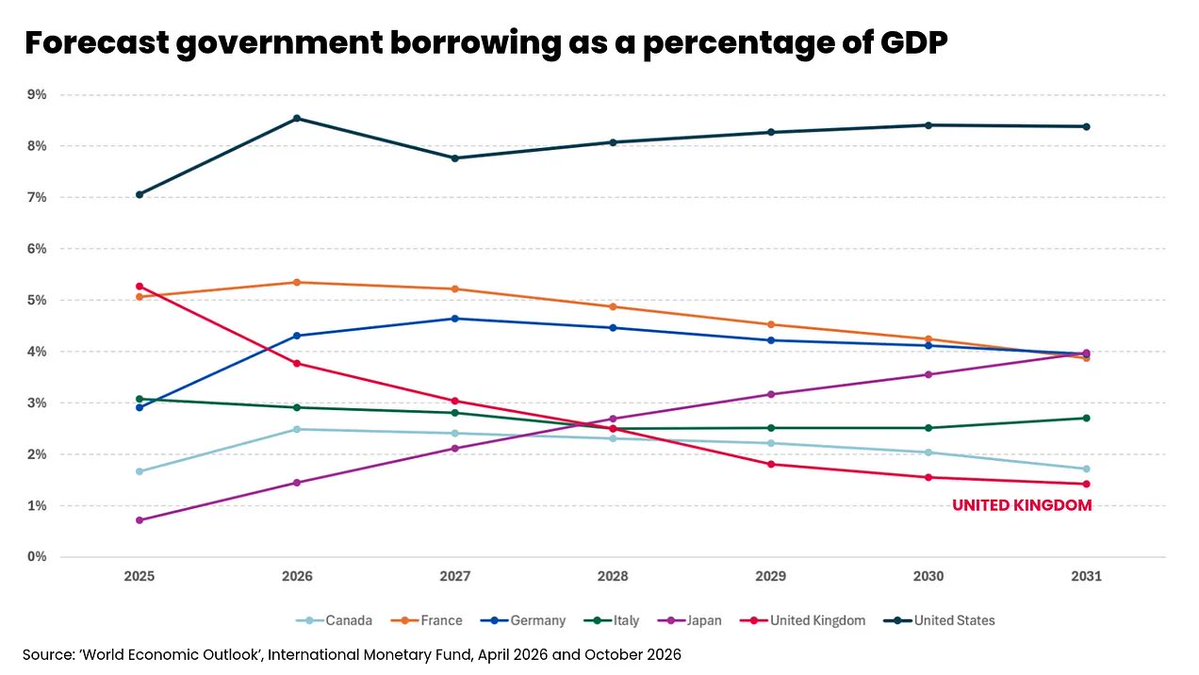 TorstenBell's tweet photo. Here’s the @IMFNews chart spelling this out. https://t.co/XQU2B1w5T4