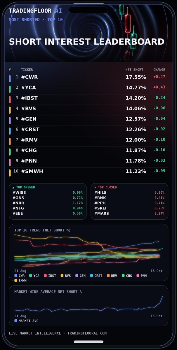 tradingfloorai's tweet photo. ⚡ TRADINGFLOOR AI // TOP 10 SHORT INTEREST
🧠 Most shorted UK names today, ranked by aggregate net short position
📍 App link in bio
#CWR #YCA #IBST #BVS #GEN #CRST #RMV #CHG #PNN #SMWH
#ShortInterest #ShortSelling #UKShares #FTSE100 #FTSE250 #StockMarket 🤖 #TradingFloorAI https://t.co/bBlYla77gy