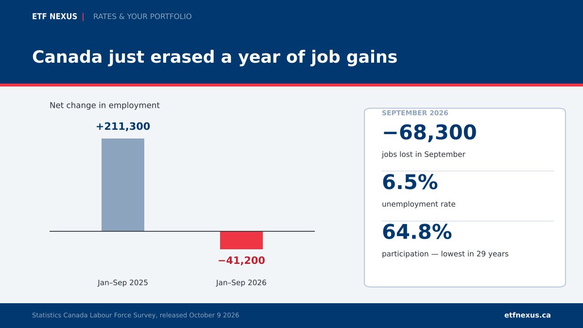 NexusETF's tweet photo. Canada lost 68,300 jobs in September. Economists expected a gain.

Worse: through nine months, the economy is now net −41,200 jobs. Same period last year: +211,300.

Unemployment 6.5%. Participation at a 29-year low.

And markets still price a rate HIKE for December 👇

#Canada #Investing #ETF