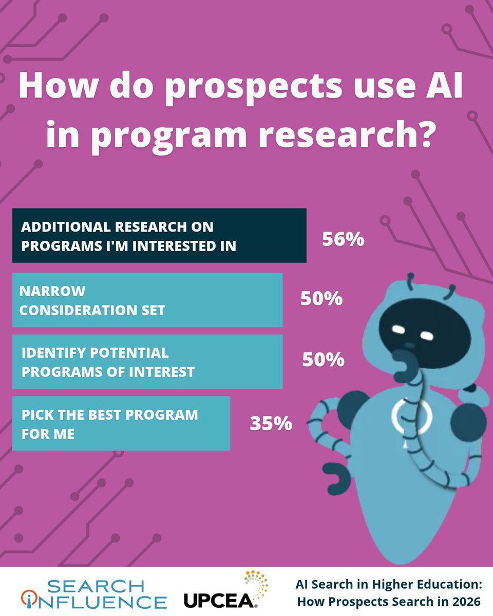 SearchInfluence's tweet photo. A student's shortlist used to form after campus visits. Now, it forms after a few prompts. 

Our UPCEA research shows students use AI to research &amp; narrow down programs well before any human chat. Your content is the raw material!

🤖 Get the report: https://t.co/xtCssOrGCG https://t.co/tFnkcoBq3Q