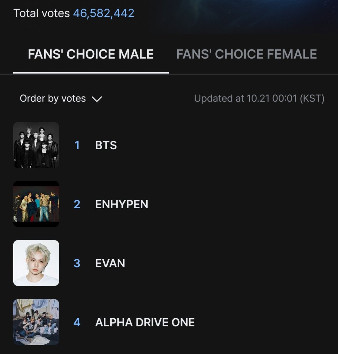 urmisope's tweet photo. Only 1 day till voting ends!!!!! 

Vote BTS harder than ever remember BTS ONLY HAS REAL ARMYs https://t.co/bnSK2BySoV