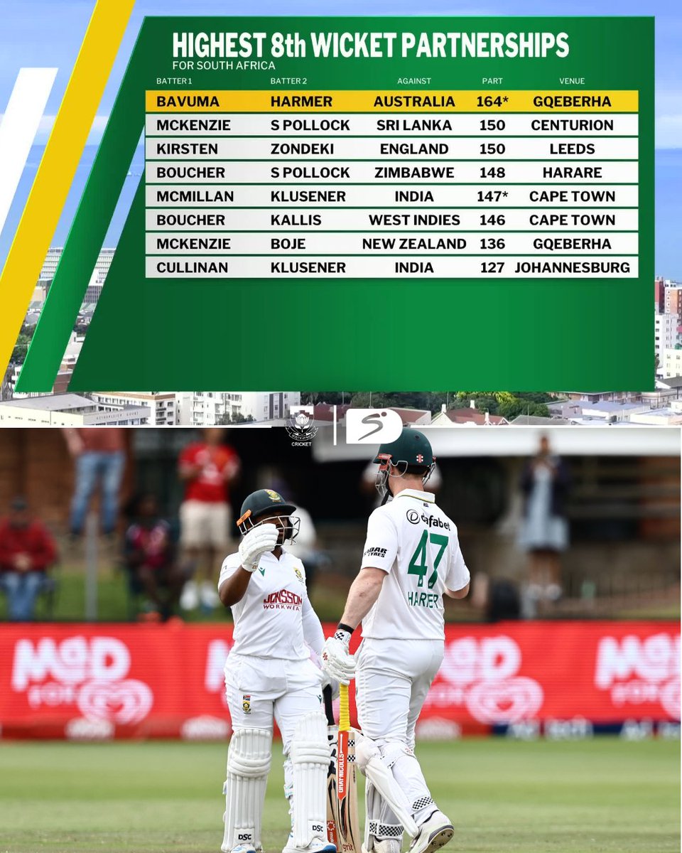SuperSportTV's tweet photo. It's a special batting performance for Bavuma and Harmer 👏

They become the highest 8th-wicket partnership for South Africa  🇿🇦

#SAvAUS | #SSCricket https://t.co/KgcwL1oKJb