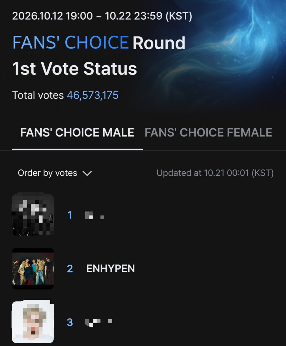 ENHYPENVT's tweet photo. [🏆] MAMA 2026 | FANS' CHOICE

ROUND 1 | D-1

ROUND 1 IS ALMOST OVER!
Use all your available devices and accounts to vote, and encourage other ENGENEs to join!

90% - MNET PLUS VOTE
#2 @ENHYPEN

10% - X VOTE
#ENHYPEN

🗳: https://t.co/qhQ6cAYjNm https://t.co/9tLgPn86d5
