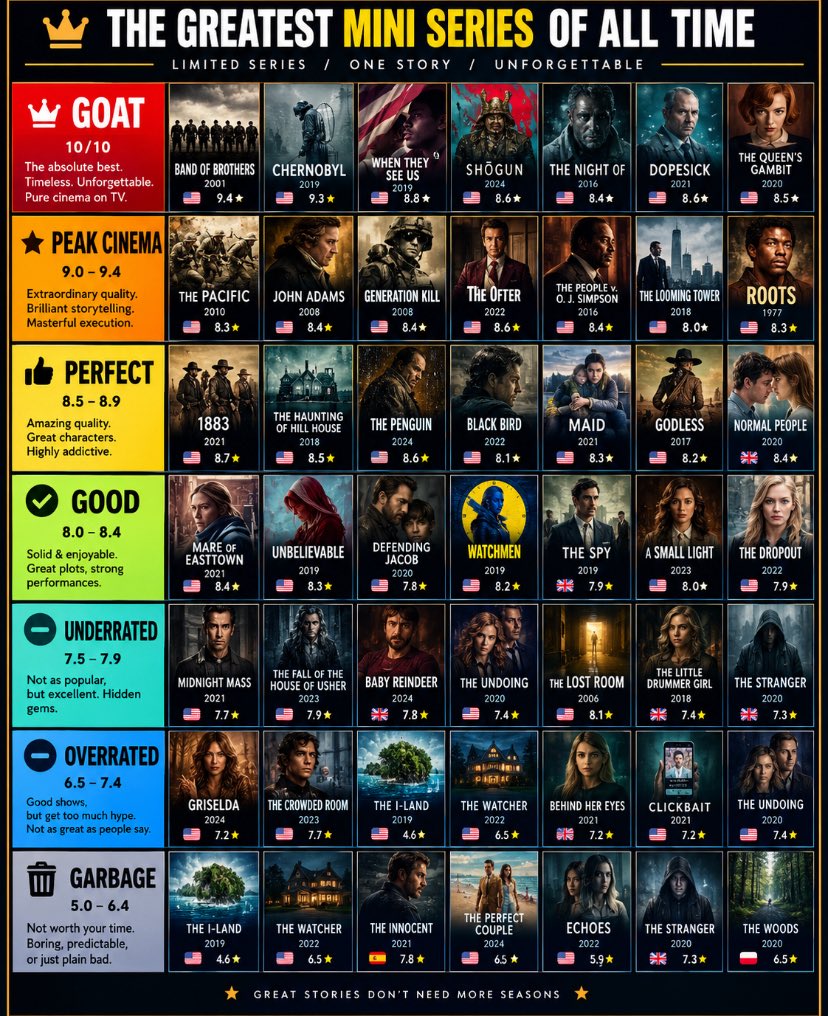 PopcornScene_'s tweet photo. MY RANKING OF THE GREATEST MINI SERIES OF ALL TIME 🏆📺🔥 https://t.co/dKrmNEAoQ2