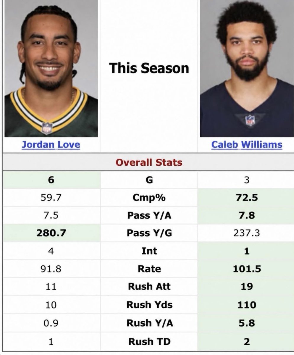 TheyHateCC's tweet photo. Caleb has played half the games and is still outproducing him 🤣💀 https://t.co/4DCfe0r1nC