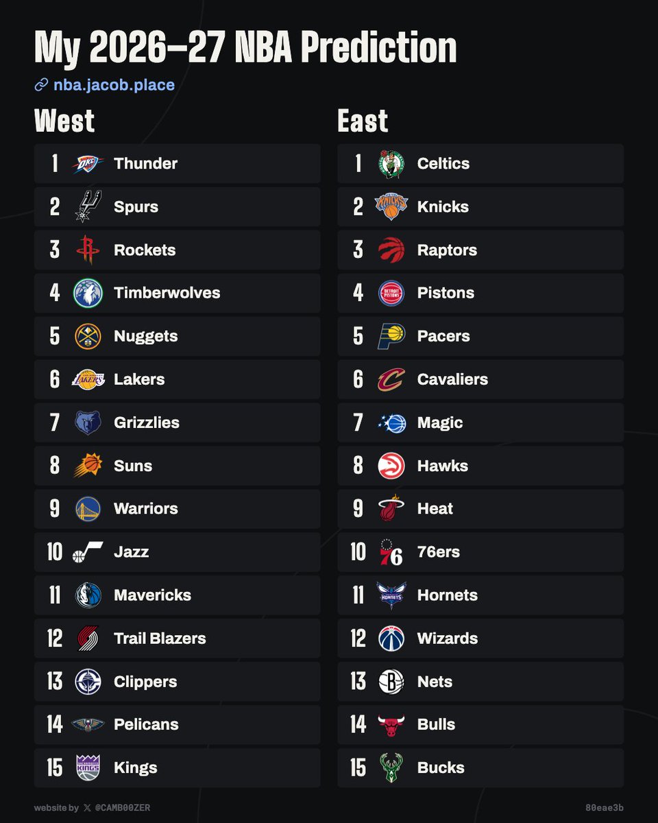 irisketball's tweet photo. didnt have the time to put together a fancy graphic but here's my standings prediction https://t.co/j3g1T0MXuD