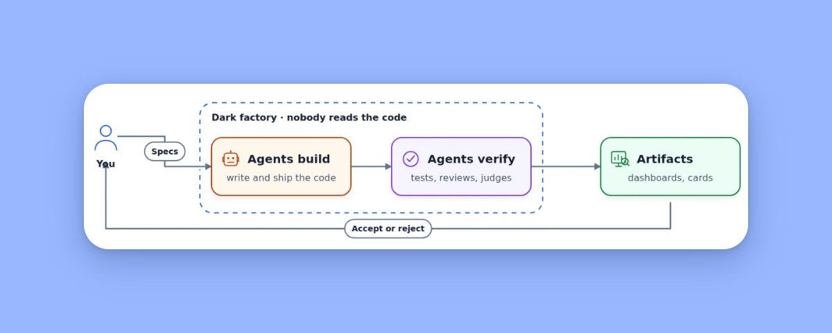 Al_Grigor's tweet photo. In a dark software factory, humans never see the code.

1. You give specs
2. Agents build and verify
3. You get artifacts to validate outcomes and make business calls

It's not for everyone, but soon it'll be cheaper to stop reading code and focus on the business.

We explored this in my webinar with Hugo Bowne-Anderson.

I wrote two articles from the webinar. The first was about AI engineering. The second, out now, is about agentic engineering:

- Using one agent to review another's code and designs
- Giving agents rules for coding and writing
- Organizing agents into teams and larger hierarchies
- Running software factories where humans focus on outcomes

More in my newsletter: https://t.co/wUVlqhEJ6K