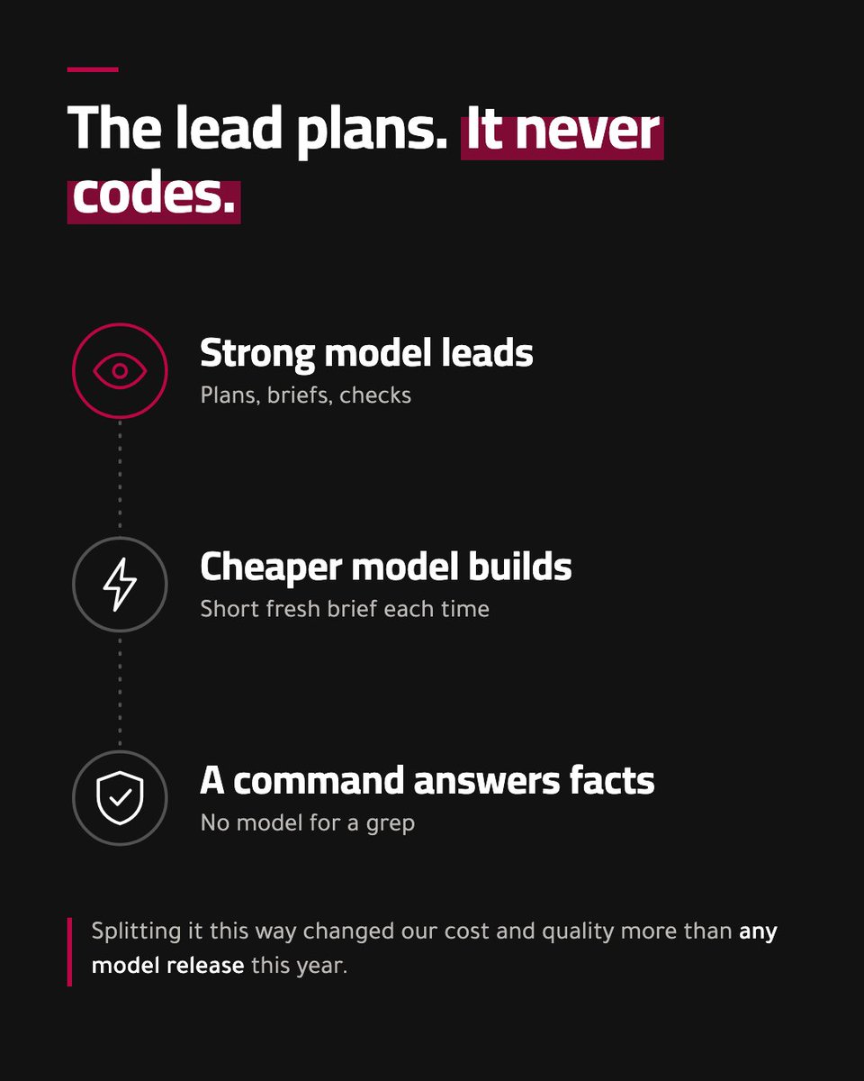 GavinCampbellAI's tweet photo. Our lead model plans and checks and never writes code. Cheaper models build from a short brief. Changed our cost more than any release this year. https://t.co/DY4bu72abW