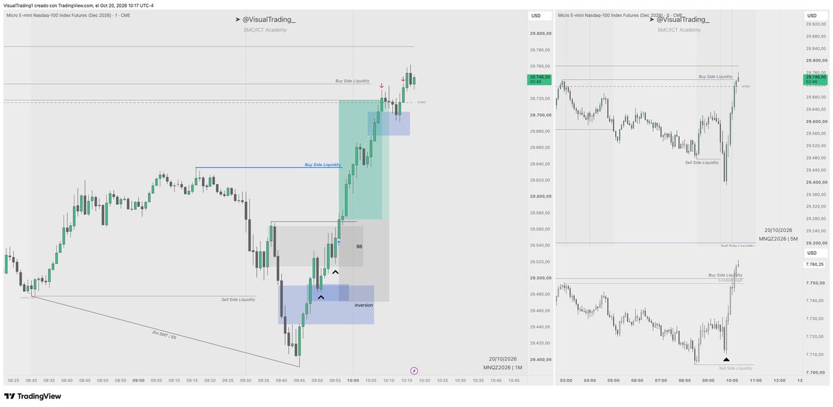 VisualTrading_'s tweet photo. Operación del día operada en vivo

- Escenario: reversal
- Setup: ifvg, test a fvg, BB + displacement, divergencia SMT/ES
- DOL en nymo, asian/london high
- SL bajo fallo de nuevo LL m1 https://t.co/YZbY4PrA1n