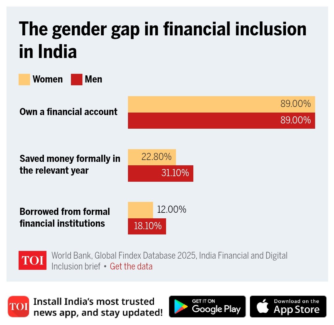 prachitidhops's tweet photo. FI is not just about opening bank accounts. It’s about enabling financial participation. In India, 89% of both men and women own a financial account. Yet, only 22.8% of women saved formally in the relevant year, compared with 31.1% of men. https://t.co/eM5pDK3qCu