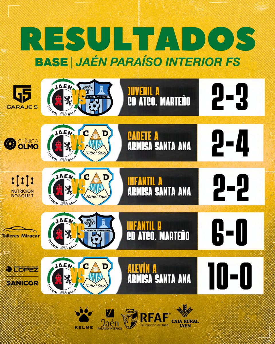 JaenFSbase's tweet photo. 🟡 CATEGORÍAS BASE

⚽️ Resultados de los partidos de la Base disputados esta semana

👏 Victoria de nuestros equipos Infantil Talleres Miracar, Alevín @ORTOPEDIA_LOPEZ, Alevín Construcciones Palomino y Alevín EOM Equipo Jurídico @JaenFS

#SomosJaén💛 #FuturoAmarillo https://t.co/ZURwJI0rmd