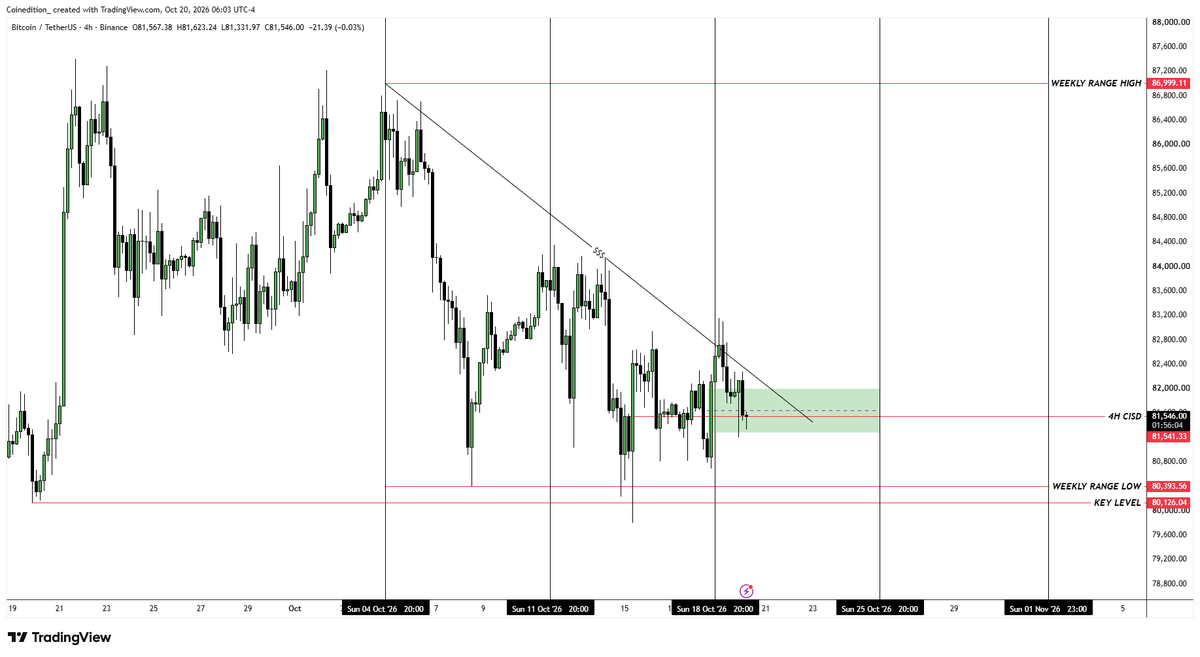 CoinEdition's tweet photo. $BTC is playing out exactly as mapped. 🎯

Price action continues to follow our anticipated market structure, with key levels unfolding as expected.

The market doesn't need to be predicted at every step when the scenario is mapped in advance.

#Bitcoin #BTC #TechnicalAnalysis #Coinedition