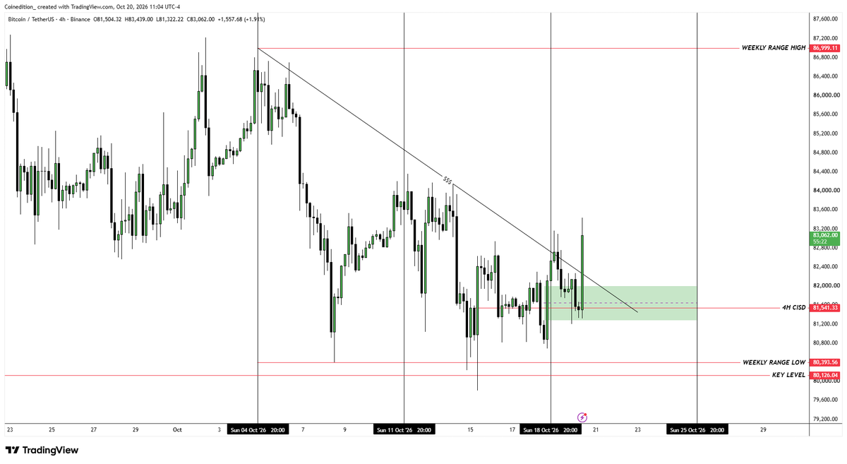CoinEdition's tweet photo. $BTC is playing out exactly as mapped. 🎯

Price action continues to follow our anticipated market structure, with key levels unfolding as expected.

The market doesn't need to be predicted at every step when the scenario is mapped in advance.

#Bitcoin #BTC #TechnicalAnalysis #Coinedition