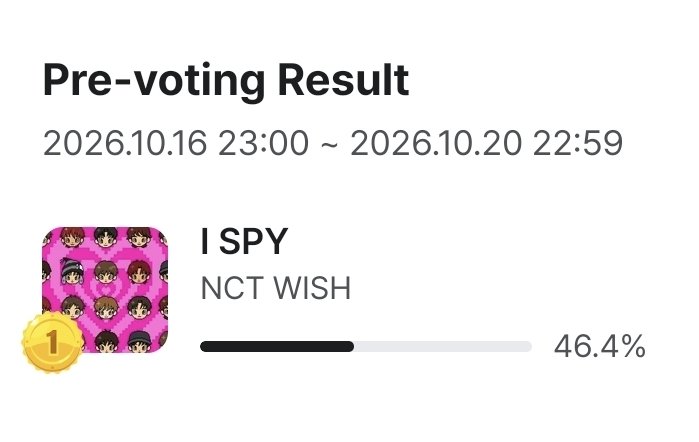 nctwishvoting's tweet photo. 🗳 𝙈𝘾𝘿 𝙋𝙍𝙀-𝙑𝙊𝙏𝙀 𝙍𝙀𝙎𝙐𝙇𝙏 🎉

NCT WISH finished #1 with 46.4%! 🥇

Thank you to everyone who voted and stayed consistent these past few days. Live voting is on Thursday, so don’t miss it🧏‍♀️🧏

#엔시티위시 #NCTWISH #ISPY https://t.co/rF52L5NRl4