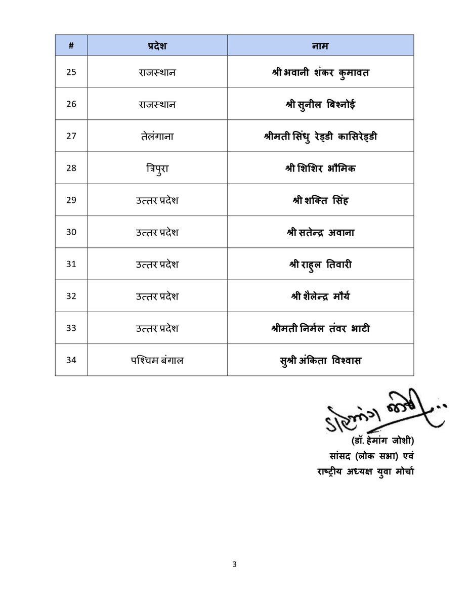 BJP4India's tweet photo. भारतीय जनता पार्टी के राष्ट्रीय अध्यक्ष श्री @NitinNabin के आदेशानुसार निम्नलिखित सदस्यों को @BJYM के राष्ट्रीय कार्यकारिणी सदस्य नियुक्त किया गया है। https://t.co/TiPkj7ht7S