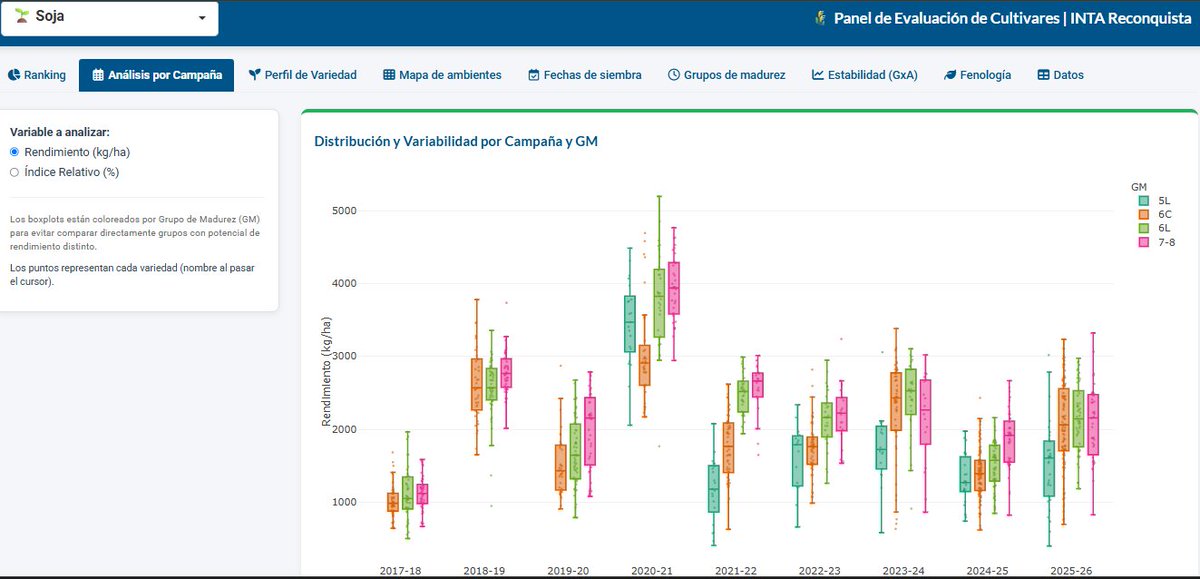 Gonzalo_Scarpin's tweet photo. Nuevo Panel de Evaluación de Cultivares de INTA Reconquista 🌱🌾🌻
Resultados de ensayos de girasol, soja y trigo: mapa de ambientes, comparación de fechas de siembra e índice relativo explicado paso a paso.
👉 https://t.co/q5N8h9W8SL
#Agronomía #INTA https://t.co/PunHmPGVwt