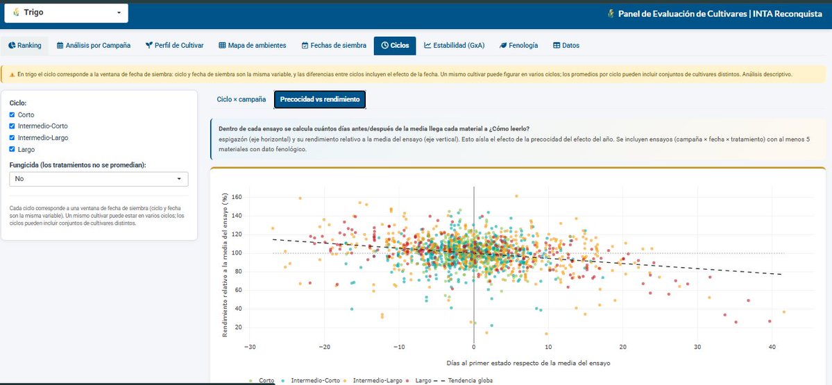Gonzalo_Scarpin's tweet photo. Nuevo Panel de Evaluación de Cultivares de INTA Reconquista 🌱🌾🌻
Resultados de ensayos de girasol, soja y trigo: mapa de ambientes, comparación de fechas de siembra e índice relativo explicado paso a paso.
👉 https://t.co/q5N8h9W8SL
#Agronomía #INTA https://t.co/PunHmPGVwt