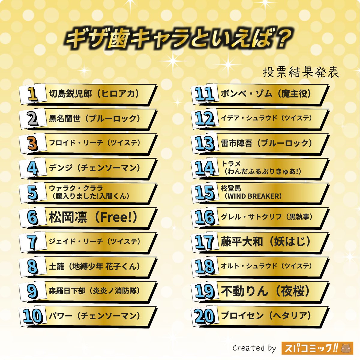 spacomic_rank's tweet photo. ⭐️投票結果発表⭐️
ギザ歯キャラといえば？ Best60

👑 切島鋭児郎（僕のヒーローアカデミア）
🥈 黒名蘭世（ブルーロック）
🥉 フロイド・リーチ（ツイステッドワンダーランド）
4位 デンジ（チェンソーマン）
5位 ウァラク・クララ（魔入りました!入間くん）
6位 松岡凛（Free!）
7位 ジェイド・リーチ（ツイステッドワンダーランド）
8位 土籠（地縛少年 花子くん）
9位 森羅日下部（炎炎ノ消防隊）
10位 パワー（チェンソーマン）
11位 ボンベ・ゾム（魔界の主役は我々だ!）
12位 イデア・シュラウド（ツイステッドワンダーランド）
13位 雷市陣吾（ブルーロック）
14位 トラメ（わんだふるぷりきゅあ!）
15位 柊登馬（WIND BREAKER）
16位 グレル・サトクリフ（黒執事）
17位 藤平大和（妖怪学校の先生はじめました!）
18位 オルト・シュラウド（ツイステッドワンダーランド）
19位 不動りん（夜桜さんちの大作戦）
20位 プロイセン（ヘタリア）

▽記事✍️▽
https://t.co/UBBW9XoHsG

【投票受付中のお題】
10月生まれのキャラといえば？
裁縫が得意なキャラといえば？
女好きキャラといえば？
浴衣が似合う男性キャラといえば？
浴衣が似合う女性キャラといえば？
手料理を食べてみたいキャラは？
【2026年10月】今の推し・好きなキャラ
八重歯が可愛い女性キャラといえば？
ついフルネームで呼んじゃうキャラといえば？

▽投票所▽
https://t.co/Sxu9DVNsx5

#スパコミック #スパコミキャラ投票