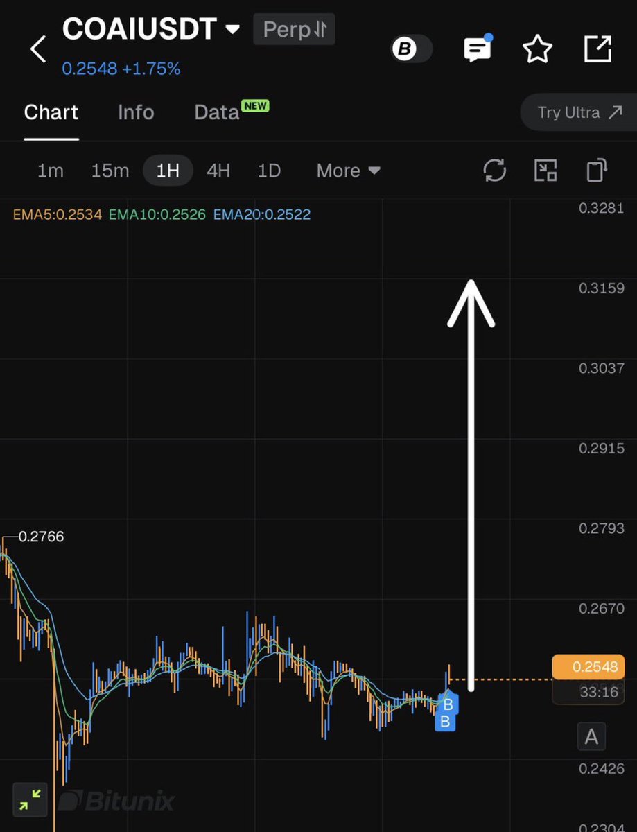 Louismarcuz's tweet photo. $COAI | Long (Challenge trade)

Entry: 0.2550-0.26
Targets: 

0.29
0.35
0.40
0.50

Click on the link to join our free signal  group 👉🏿https://t.co/nrEXj1xcQP https://t.co/OAGo24SBtL