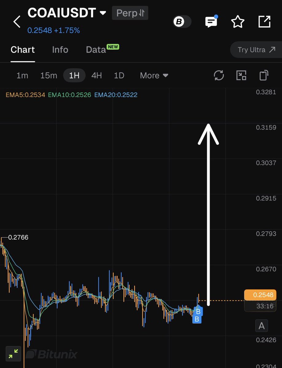 Louismarcuz's tweet photo. $COAI | Long (Challenge trade)

Entry: 0.2550-0.26
Targets: 

0.29
0.35
0.40
0.50

Click on the link to join our free signal  group 👉🏿https://t.co/nrEXj1xKGn https://t.co/ZL4h7FTkSq