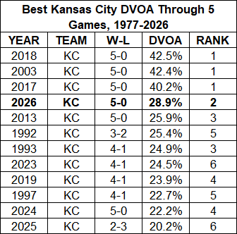 ASchatzNFL's tweet photo. By DVOA, this is the Kansas City Chiefs' best start through 5 games since Mahomes' first year as the starter. https://t.co/JTT630eTgG