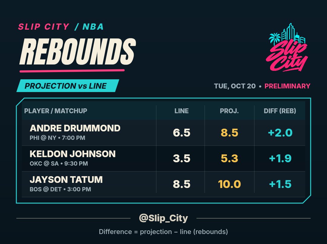Slip_City's tweet photo. NBA opening night projections vs the lines 📊
Jaylen Brown, Tyrese Maxey, LeBron James, Jayson Tatum, Dylan Harper and more

Preliminary numbers. Lines can move.

#NBA #NBAPicks #PlayerProps #76ers #Knicks #Celtics #Spurs
21+ • Play responsibly https://t.co/1h3z2iYcIc