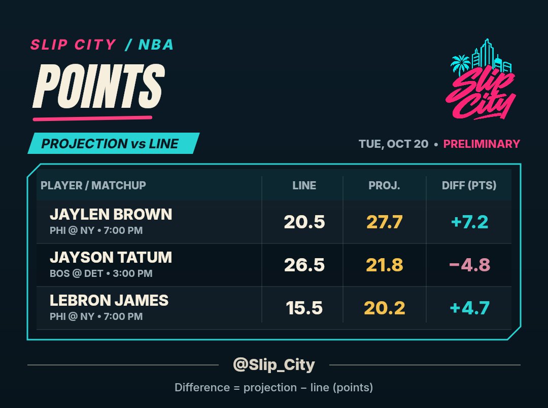 Slip_City's tweet photo. NBA opening night projections vs the lines 📊
Jaylen Brown, Tyrese Maxey, LeBron James, Jayson Tatum, Dylan Harper and more

Preliminary numbers. Lines can move.

#NBA #NBAPicks #PlayerProps #76ers #Knicks #Celtics #Spurs
21+ • Play responsibly https://t.co/1h3z2iYcIc