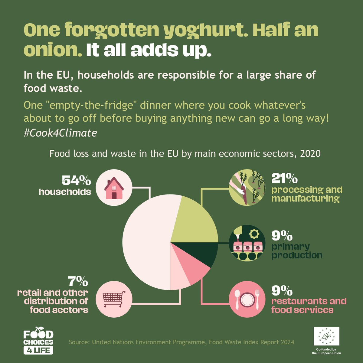 EUFIC's tweet photo. Wasting food = also means wasting the resources

🏠 📊 In the EU, households generate 54% of all #FoodWaste: about 72 kg per person per year. That’s why small steps at home can make a real difference.

👉 Check your fridge before shopping, plan meals around what you have and freeze food before it spoils.

#WorldStatisticsDay #Cook4Climate