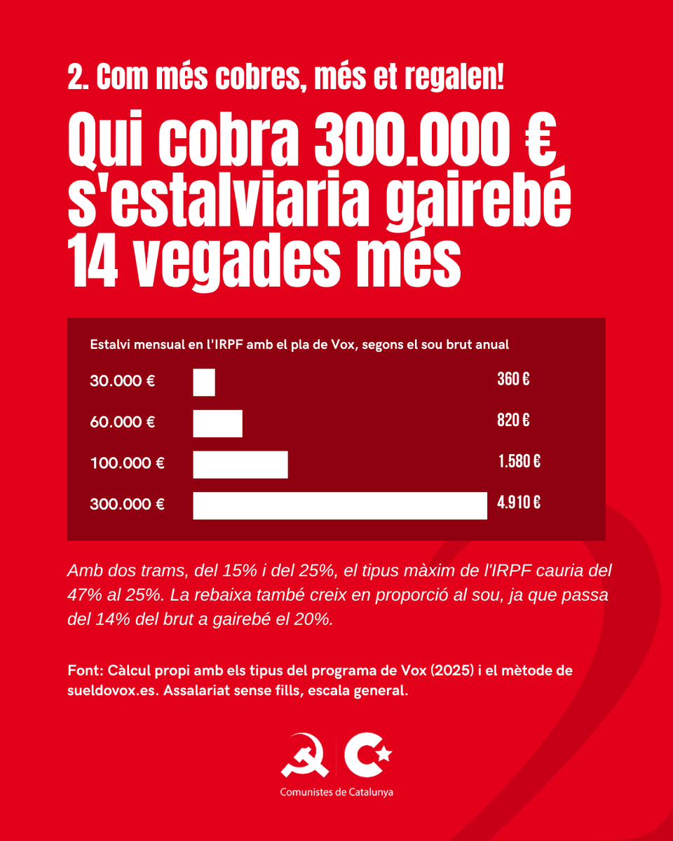 comunistes's tweet photo. Segurament durant aquestes setmanes has vist la famosa web de la calculadora de sou que tindries si Vox governés i pogués modificar els impostos.

Però què tot això de veritat? Us ho expliquem! https://t.co/63L2U0dviM