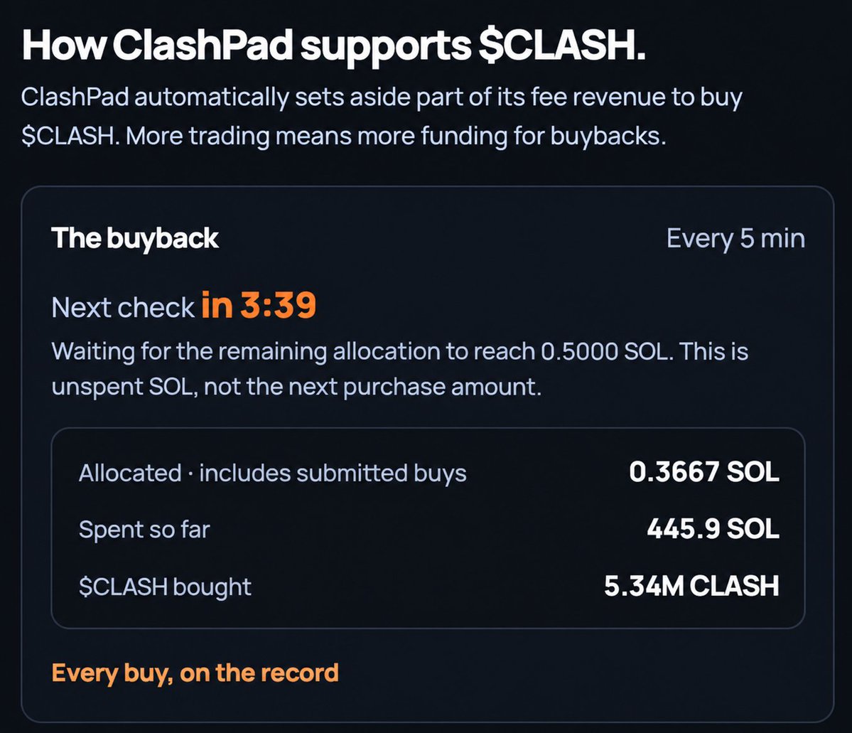 ClashProjectAI's tweet photo. $CLASH BUYBACK UPDATE 🔁

ClashPad keeps feeding the machine.

✅ 445.9 SOL spent on buybacks
✅ 5.34M $CLASH bought back

Every trade on ClashPad sets aside part of the fees to buy $CLASH.

More activity, more buybacks 🚀 https://t.co/fkGs18uVXm