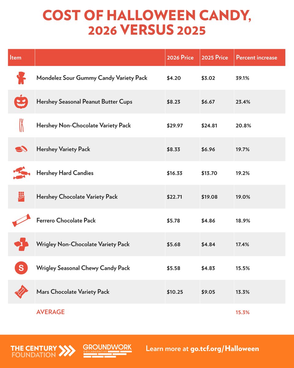 TCFdotorg's tweet photo. 👻 The scariest thing about Halloween this year might be the price of candy. 

Our new report w/ @Groundwork shows candy prices are up 15.3%, 4x faster than overall inflation, and 40% of parents with kids under 18 plan to take on debt for Halloween costs: https://t.co/CRXOEKmT6T https://t.co/UUPiCGsk0Q