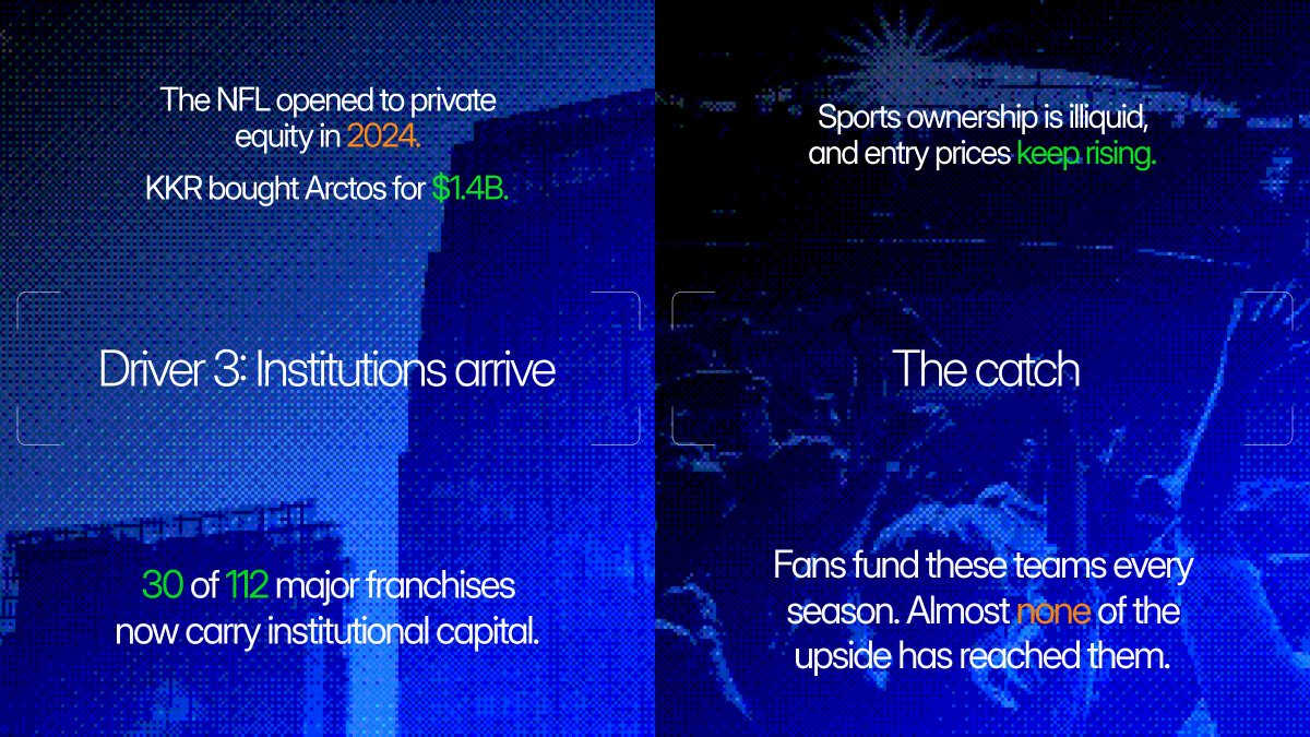 joinrepublic's tweet photo. Driver 3: the NFL opened to private equity in 2024, and 30 of 112 major franchises now carry institutional capital but the catch is that sports ownership is illiquid, and entry prices keep rising. Fans fund these teams every season, yet almost none of the upside has reached them. https://t.co/x6jBJmclCO