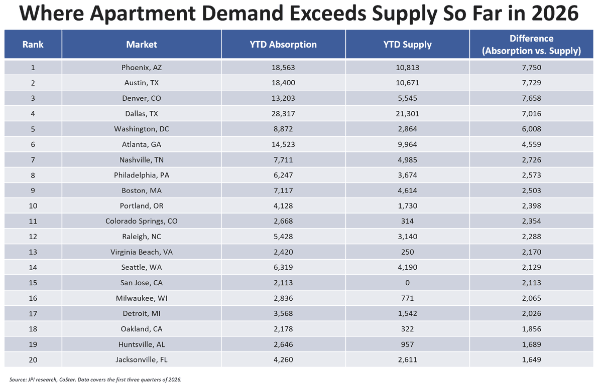 jayparsons's tweet photo. Here are 20 MSAs where apartment demand exceeds supply so far in 2026.

In most cases, vacancy rates still remain high due to 2023-25's supply wave, so the story here isn't that the market has recovered. It's about an inflection point where demand tops supply again for the first time in 4+ years.

Surprises: Phoenix, Austin, Dallas. Still somewhat elevated supply, yet very strong demand. Vacancy rates and rents still soft, but seeing momentum for first time since 2021-22.

Upward trend: Other previously high-supplied spots now seeing much more absorption than deliveries: Denver, Atlanta, Nashville, Raleigh, Huntsville, Jacksonville.

Low-supplied markets where supply isn't keeping up with demand: DC (showing positive trends following the DOGE-era slowdown), Philly, Boston, Milwaukee, Detroit, San Jose, Oakland. (No San Francisco only because there's little there to absorb given it's a very tight market, and you can only absorb what is available.)

To be clear: The apartment market in most regions (especially Sun Belt and Mountains) is still very much a renter's market. But 2026 may prove to be an inflection point year where low supply begins to allow demand to catch up, laying foundation for possible upward pressure on rents.