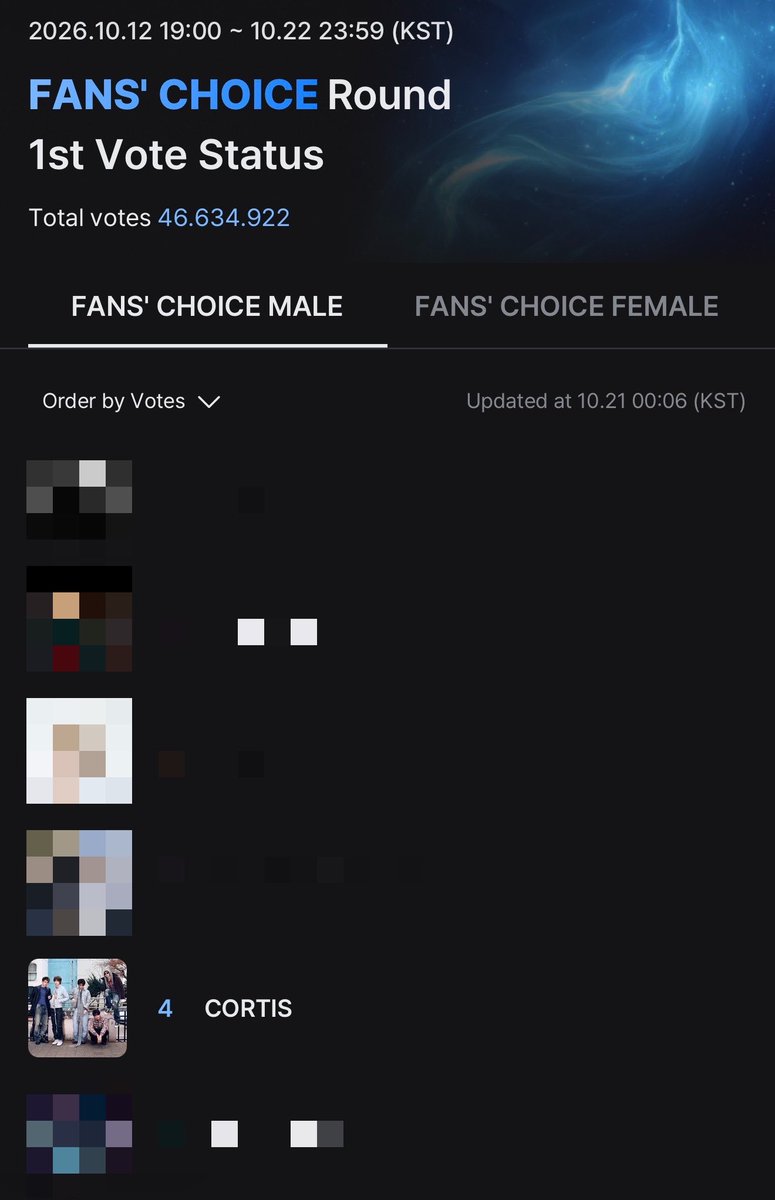 cortisconnect's tweet photo. CORTIS has now moved to rank #4 see? when we work together, nothing is impossible coers 

What should we do next?

• Vote cortis on Mnet Plus
• Vote cortis through hashtags on X
• Don’t forget to join tomorrow’s mass voting again. We’ll be following the same schedule as today.

Help spread this information so more coers can participate. We believe we all can do even better and we believe that, with the same determination and teamwork we can push CORTIS into TOP 3 in Round 2 as well 

So please stay locked in and keep your focus on only for CORTIS. Let’s not lose sight of what we’re working toward. At the end of the day, CORTIS only has Coers & every effort we make together matters

#CORTIS #2026MAMAVOTE #코르티스