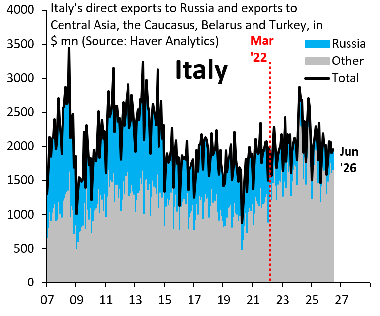 robin_j_brooks's tweet photo. Italy's exports to Russia never fell after 2022. That's because the drop in direct exports to Russia (blue) is offset by stuff going to Russia via 3rd countries (gray). You can do this kind of thing, but don't ask to be taken seriously by Putin or Trump...
https://t.co/Yh9l6rDyxO https://t.co/cikJ26le4I