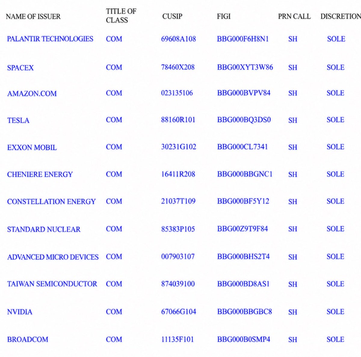 burrytracker's tweet photo. Breaking: Peter Thiel's CMO filed a portfolio

@micsolana runs marketing at Founders Fund and founded Pirate Wires

Here's everything about what he owns:

• Palantir $PLTR (16.3%)
• SpaceX $SPCX (14.1%)
• Amazon $AMZN (14.0%)
• Tesla $TSLA (13.7%)
• ExxonMobil $XOM (7.5%)
• Cheniere Energy $LNG (7.0%)
• Constellation Energy $CEG (6.6%)
• Standard Nuclear $STDN (6.3%)
• Advanced Micro Devices $AMD (3.2%)
• Taiwan Semiconductor $TSM (2.9%)
• Nvidia $NVDA (2.9%)
• Broadcom $AVGO (2.8%)
• Micron Technology $MU (2.6%)

Full exits:
• None

Summary:
The Pirate Wires portfolio is concentrated in Founders Fund-style bets, Palantir and SpaceX at the top, with exposure to energy, nuclear and semiconductors