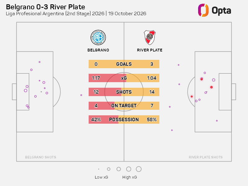 OptaJavier's tweet photo. 1.17 - Belgrano tuvo más goles esperados que River (1.17 a 1.04), pero el Millonario se quedó con el triunfo por 3 a 0. Rareza. https://t.co/GkqorocYRo