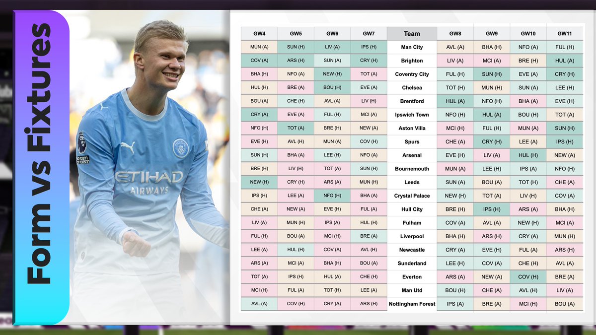 HollyShand's tweet photo. 📌 Form vs Fixture Charts for #FPL Gameweek 8! https://t.co/nm2ijVGBvH