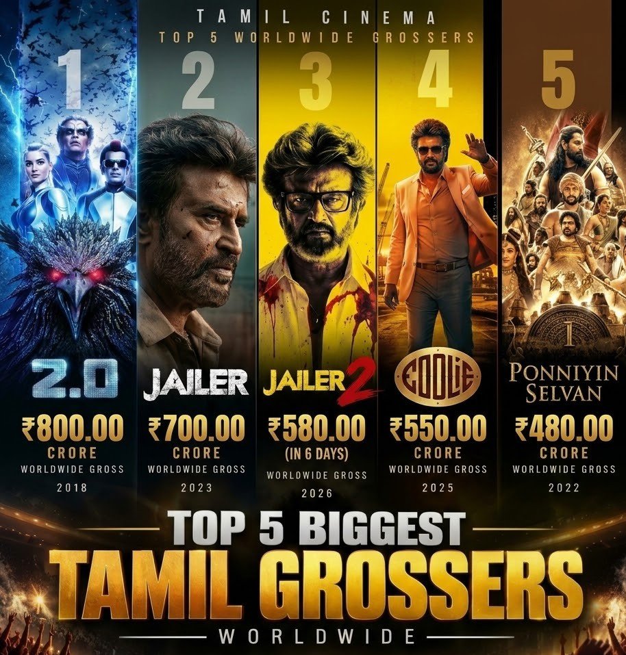 Imtweetygoose's tweet photo. Top 5 Tamil grossers at the worldwide box office

Superstar rules with 4 entries and the only Tamil actor with 500Cr WW BO collection 🧨💥🔥

#Jailer2 | #2Point0 | #Coolie | #Rajinikanth | #SuperstarRajinikanth | #PS1 https://t.co/GT8ix6bbN4
