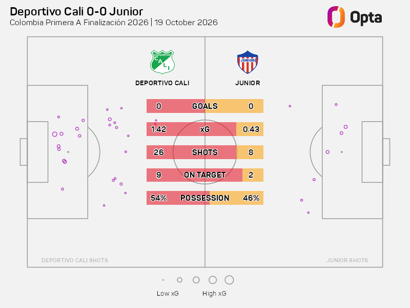 OptaJavier's tweet photo. 0 - Deportivo Cali estuvo arriba en el match momentum a lo largo del partido y superó en la mayoría de las estadística principales a Junior, pero el partido terminó igualado en cero. Cerrado. https://t.co/b3J9riIFAG