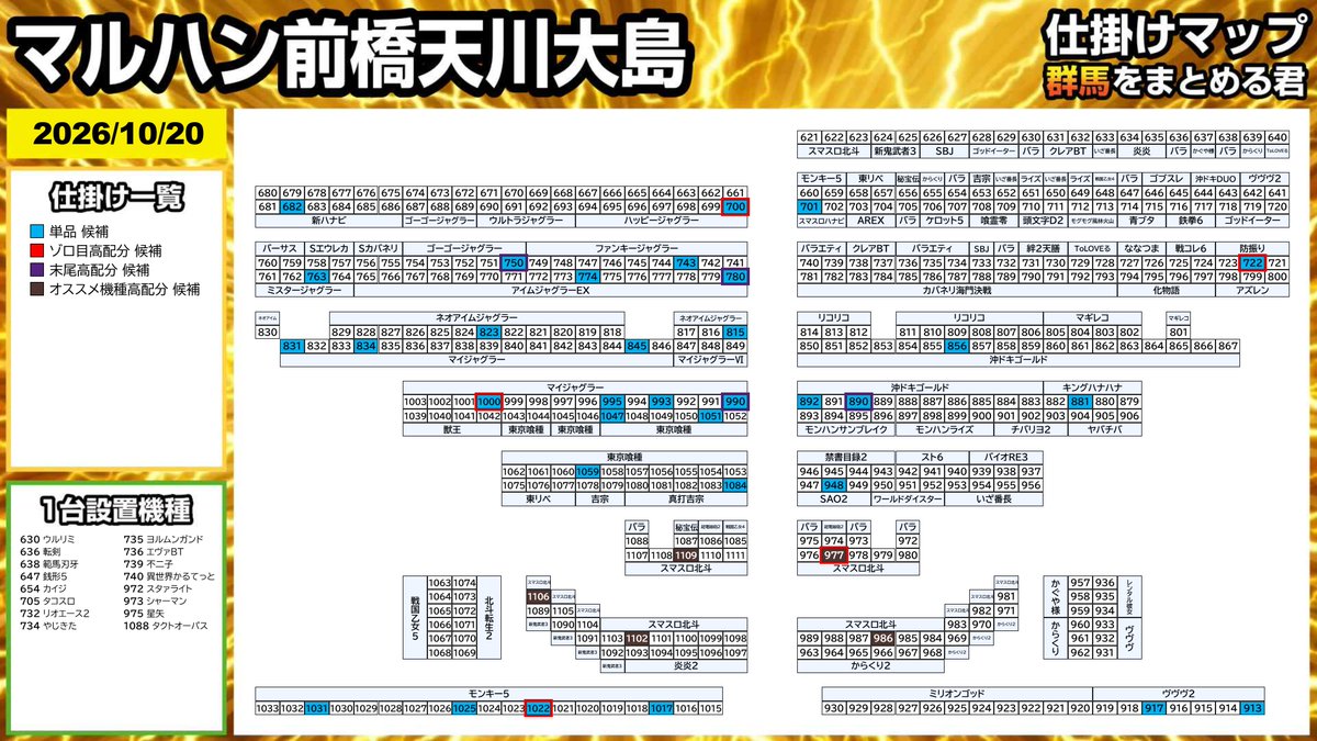 gunnma7777's tweet photo. 2026/10/20💥まとめる君データまとめ
■マルハン前橋天川大島店

➡️⓪のつく日/KICK OFF/新台入替
抽選人数：12人
╭━━━━━━━━━━━━━━━╮
　   🐱まとめる君からの一言🐱
╰━━━━━━━ｖ━━━━━━━╯
⓪のつく日×KICK OFF
新台入替マイジャグⅥ増台！！

天川といえば末尾起点！

マイジャグⅥ増台効果！？
ジャグラーシリーズから
高配分候補を多数確認👀👀

オススメ北斗にも注目！！

平日スタート回転数につき
埋もれた高配分が
あったとか？無かったとか？

=======仕掛け一覧========
🎯単品 候補 33台
●新ハナビ (682)
+900枚 
●ハッピージャグラーV III (700)
+500枚 
●スマスロ ハナビ (701)
+1,900枚 
●スマスロ痛いのは嫌なので防御力に極振りしたいと思います。 (722)
+1,900枚 
●ファンキージャグラー2 (743)
+400枚 
●ゴーゴージャグラー3 (750)
+500枚 
●ミスタージャグラー (763)
+1,100枚 
●アイムジャグラーEX (774)
+2,600枚 
●アイムジャグラーEX (780)
+1,100枚 
●ネオアイムジャグラーEX (815)
+100枚 
●ネオアイムジャグラーEX (823)
+1,100枚 
●マイジャグラーV (831)
+1,300枚 
●マイジャグラーV (834)
+1,100枚 
●マイジャグラーV (845)
+1,200枚 
●沖ドキ!GOLD-30 (856)
+1,600枚 
●キングハナハナ-30 (881)
+1,500枚 
●沖ドキ!GOLD-30 (890)
+1,900枚 
●沖ドキ!GOLD-30 (892)
+1,200枚 
●Lパチスロ 革命機ヴァルヴレイヴ2 (913)
+1,900枚 
●Lパチスロ 革命機ヴァルヴレイヴ2 (917)
+3,500枚 
●スロット ソードアート・オンラインII (948)
+2,400枚 
●マイジャグラーV (990)
+200枚 
●マイジャグラーV (993)
+1,100枚 
●マイジャグラーV (995)
+1,500枚 
●マイジャグラーV (1000)
+1,600枚 
●スマスロモンキーターンV (1017)
+2,300枚 
●スマスロモンキーターンV (1022)
+2,000枚 
●スマスロモンキーターンV (1025)
+900枚 
●スマスロモンキーターンV (1031)
+2,300枚 
●L 東京喰種 (1047)
+2,500枚 
●L 東京喰種 (1051)
+5,300枚 
●L 東京喰種 (1059)
+2,400枚 
●真打 吉宗 (1084)
+4,600枚 

🎯オススメ機種高配分 候補 1機種
●スマスロ北斗の拳 (977)
+2,200枚 
●スマスロ北斗の拳 (986)
+4,200枚 
●スマスロ北斗の拳 (1102)
+600枚 
●スマスロ北斗の拳 (1106)
+1,600枚 
●スマスロ北斗の拳 (1109)
+200枚 

🎯末尾高配分 候補 9台
末尾0 対象台平均+967枚
ゾロ目 対象台平均+1,640枚

●ハッピージャグラーV III (700)
+500枚 
●ゴーゴージャグラー3 (750)
+500枚 
●アイムジャグラーEX (780)
+1,100枚 
●沖ドキ!GOLD-30 (890)
+1,900枚 
●マイジャグラーV (990)
+200枚 
●マイジャグラーV (1000)
+1,600枚 

●ハッピージャグラーV III (700)
+500枚 
●スマスロ痛いのは嫌なので防御力に極振りしたいと思います。 (722)
+1,900枚 
●スマスロ北斗の拳 (977)
+2,200枚 
●マイジャグラーV (1000)
+1,600枚 
●スマスロモンキーターンV (1022)
+2,000枚 
================

【今週のオススメ機種✅】
パチンコ/e喰種
スロット/パチスロ北斗の拳

【Xアカウント一覧✅】
🎯店長X：@konitan_matsuhi

=====店舗情報一覧=====
住所：群馬県前橋市天川大島町230-1
ピーワールド：https://t.co/jthev8k6ye
