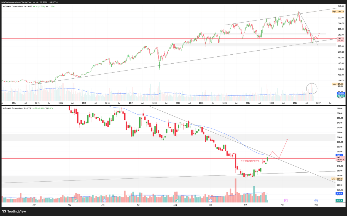 thetraderb's tweet photo. $MCD Very attractive setup in my playbook.
Reclaiming HTF breakdown level after finding HTF demand.
Volume very supportive
LTF/HTF Structure alignment (LTF Cup &amp; selling trendline)
Clear trade Entry/TP/Stop on the $246 retest. https://t.co/MblCvk5lM0